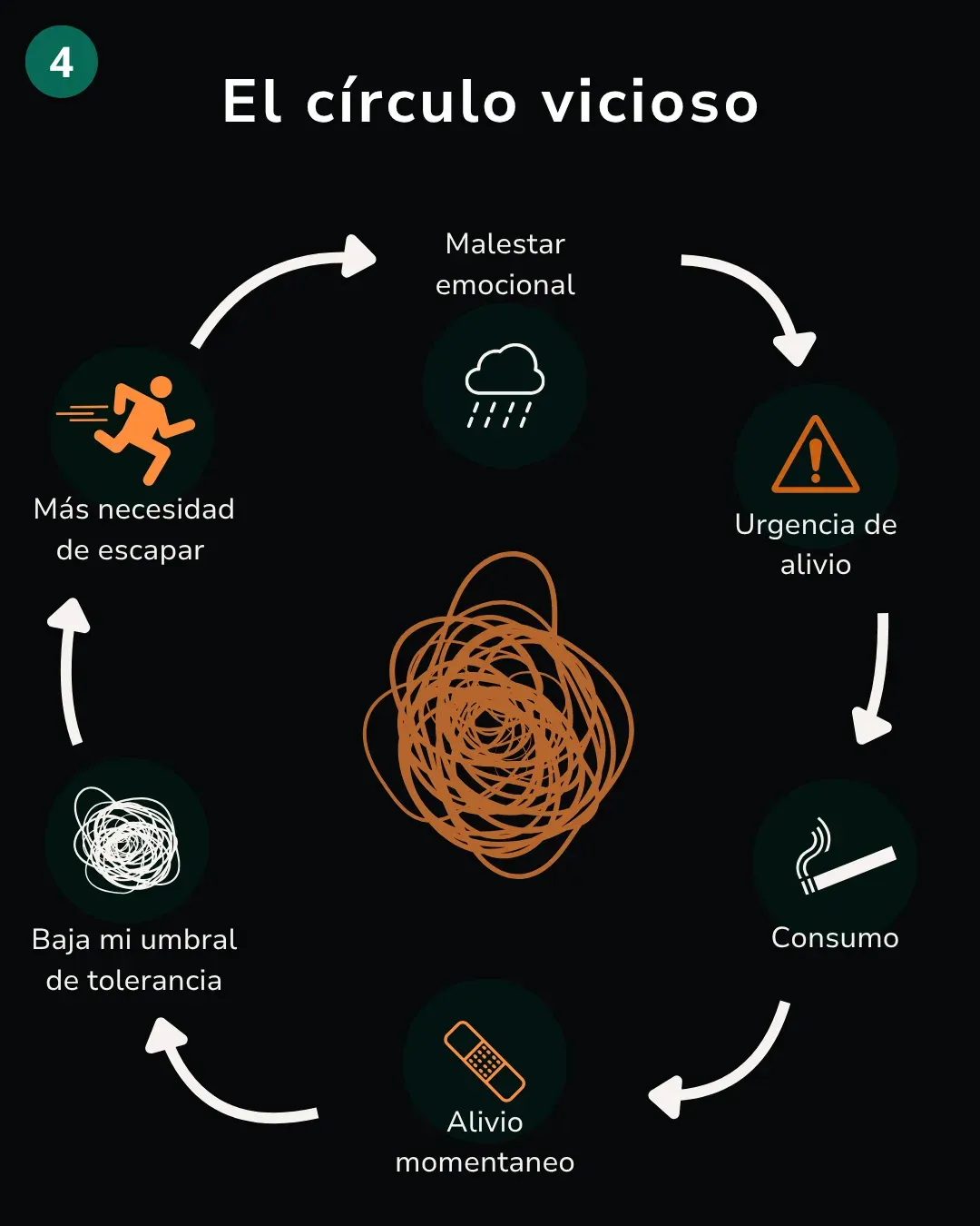 Lámina 4: El círculo vicioso